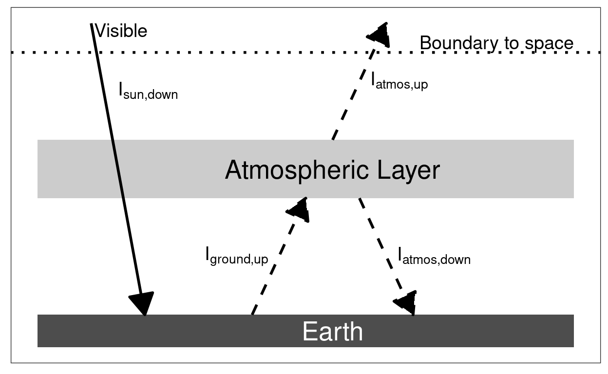 Heat flow and the greenhouse effect. Without the greenhouse effect, visible light from the sun brings heat to the Earth’s surface and infrared light emitted by the surface carries heat away to space. With a greenhouse effect, greenhouse gases in the atmosphere are transparent to visible light from the sun, but absorb the infrared light from the surface before it can escape to space. This absorbed heat warms the atmosphere, which then emits heat upward, carrying heat to space, and downward, where it adds to the heat the surface receives from the sunlight.